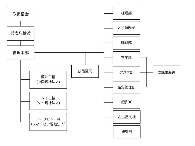 組織図